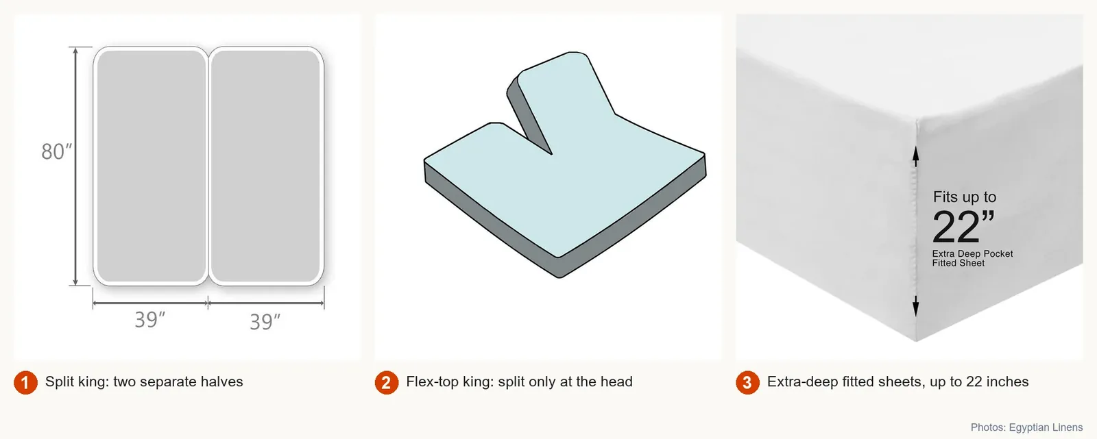 Diagrams of a split king and a flex-top king mattress, and an extra-deep fitted sheet corner