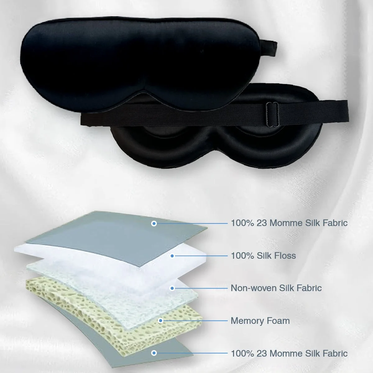 Diagram of the Promeed eye mask layers: silk outer fabric, silk floss, non-woven silk fabric and a memory foam layer